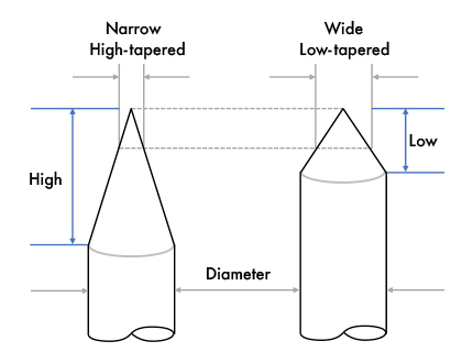 Differences in Shape Between Synthetic Fibers