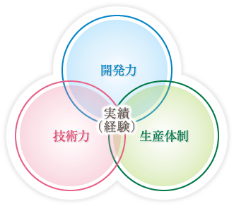 開発力/技術力/生産体制/実績(経験)